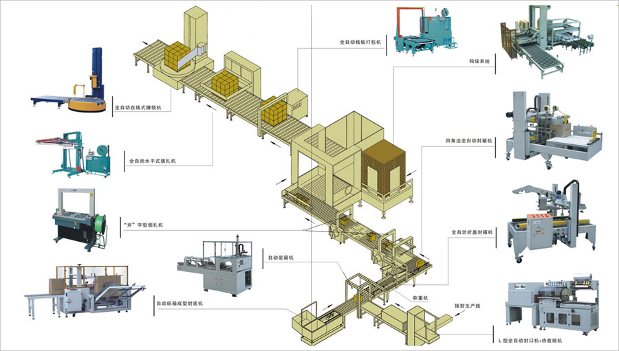 全自動打包生產線設備